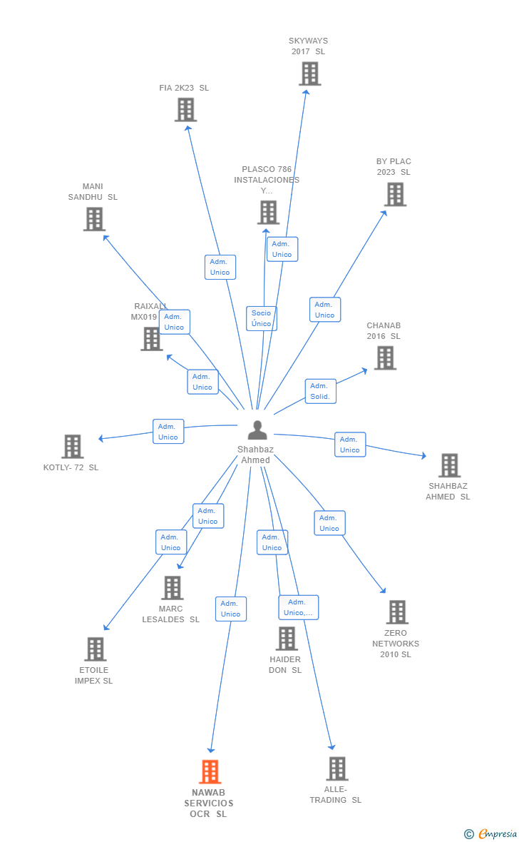 Vinculaciones societarias de NAWAB SERVICIOS OCR SL