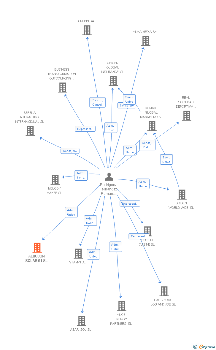Vinculaciones societarias de ALBUJON SOLAR 91 SL