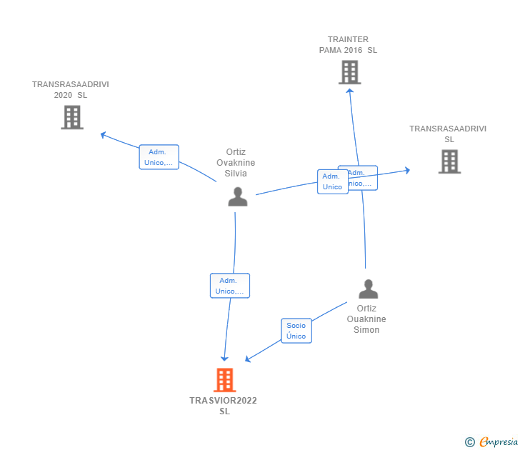 Vinculaciones societarias de TRASVIOR2022 SL