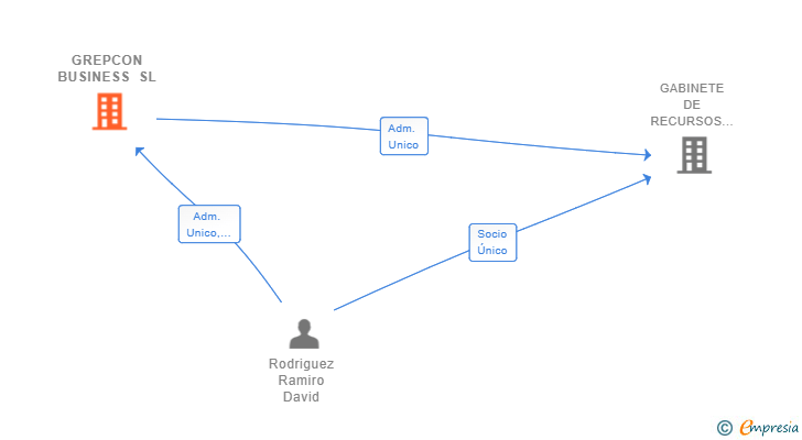 Vinculaciones societarias de GREPCON BUSINESS SL