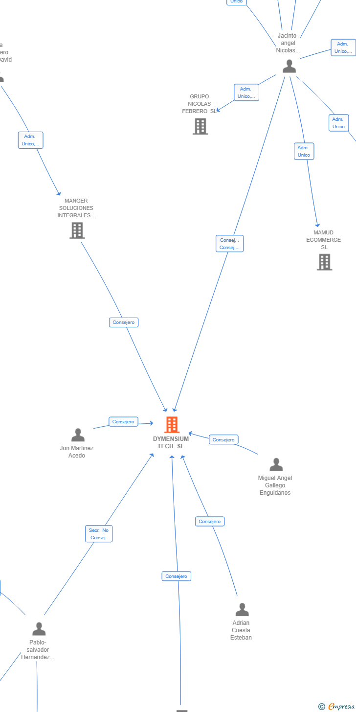 Vinculaciones societarias de DYMENSIUM TECH SL