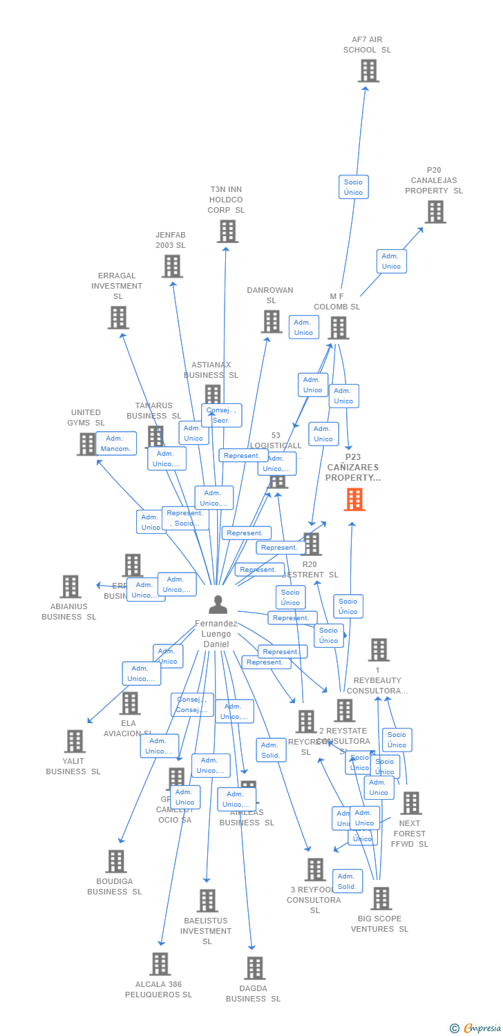 Vinculaciones societarias de P23 CAÑIZARES PROPERTY SL