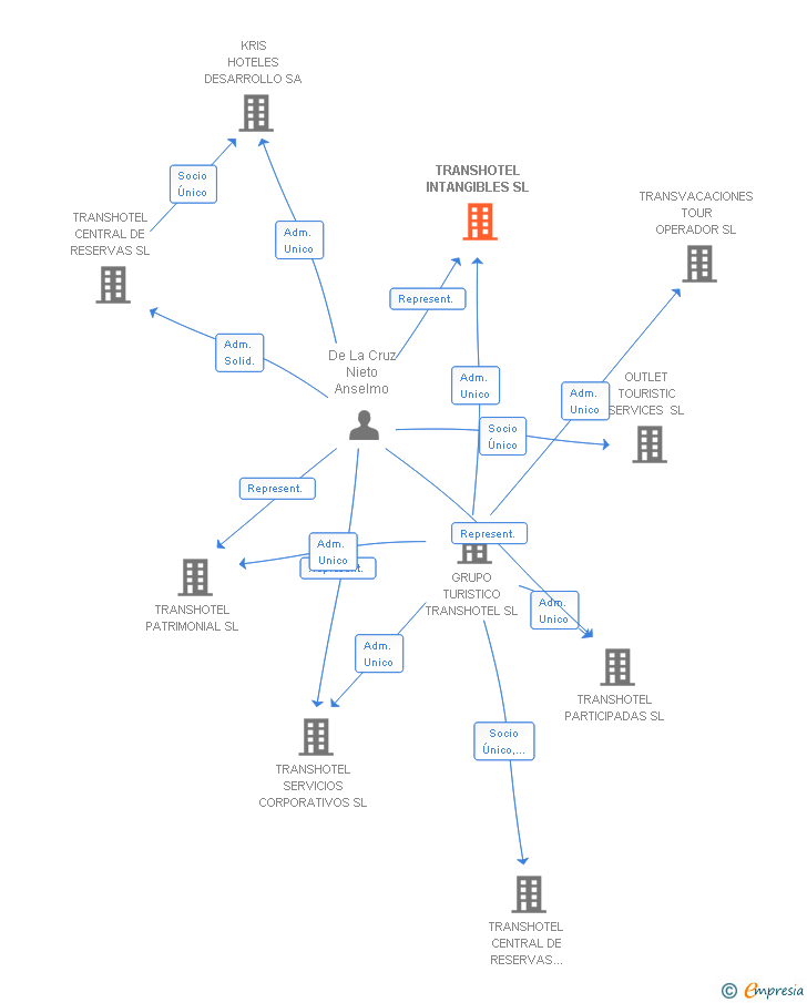 Vinculaciones societarias de TRANSHOTEL INTANGIBLES SL