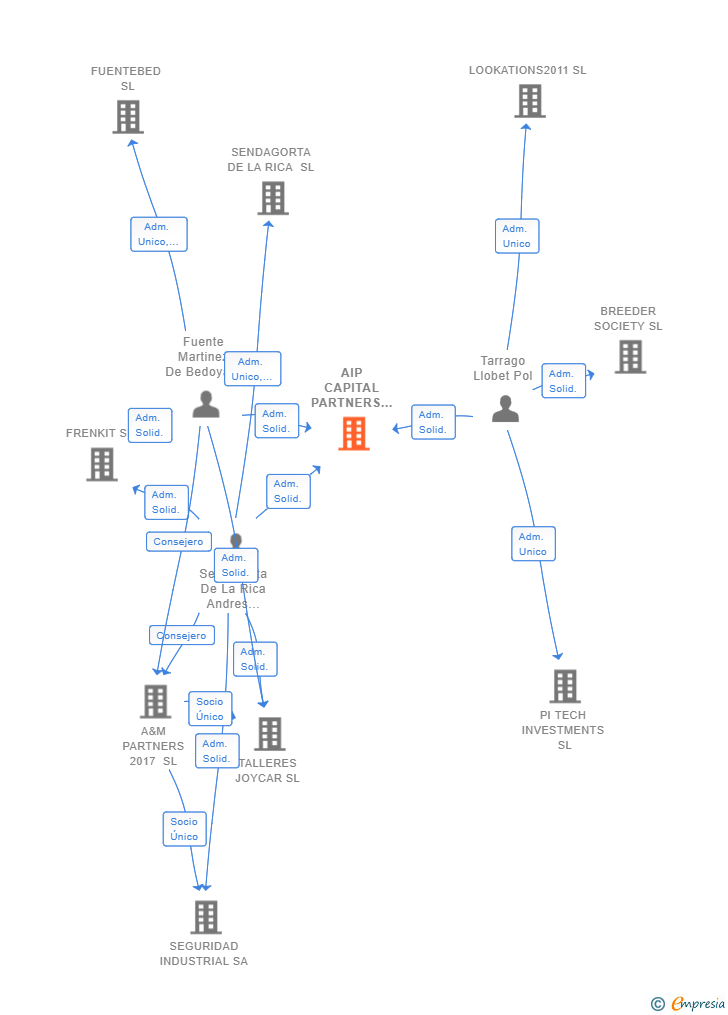 Vinculaciones societarias de AIP CAPITAL PARTNERS SL