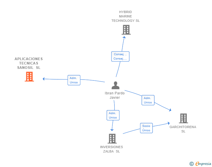 Vinculaciones societarias de APLICACIONES TECNICAS SANOSIL SL