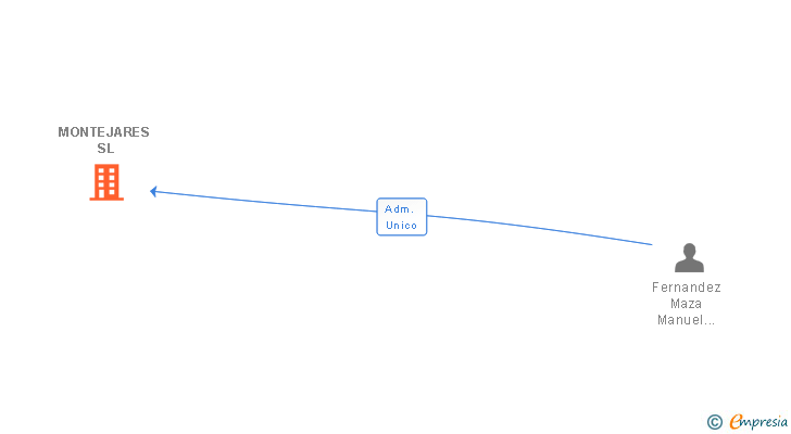 Vinculaciones societarias de MONTEJARES SL