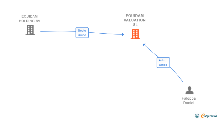 Vinculaciones societarias de EQUIDAM VALUATION SL