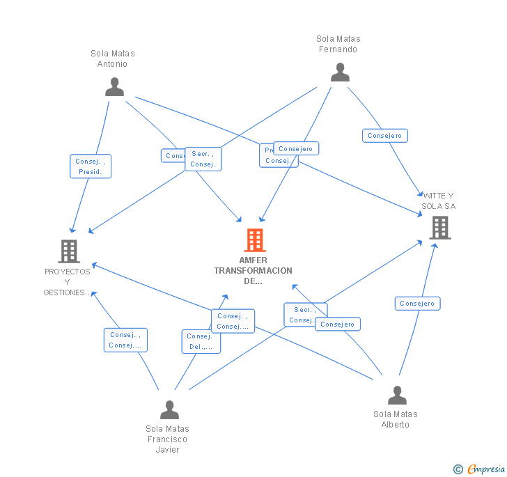 Vinculaciones societarias de AMFER TRANSFORMACION DE PLASTICOS SA