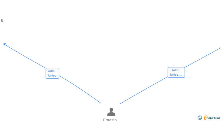 Vinculaciones societarias de MASKGREEN SL