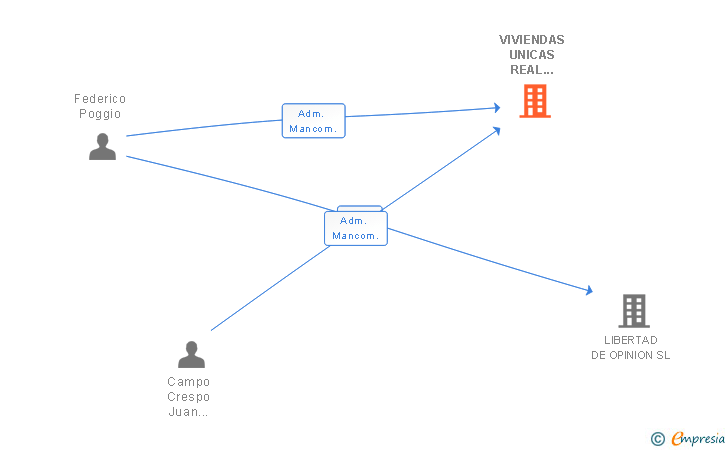 Vinculaciones societarias de VIVIENDAS UNICAS REAL ESTATE SL