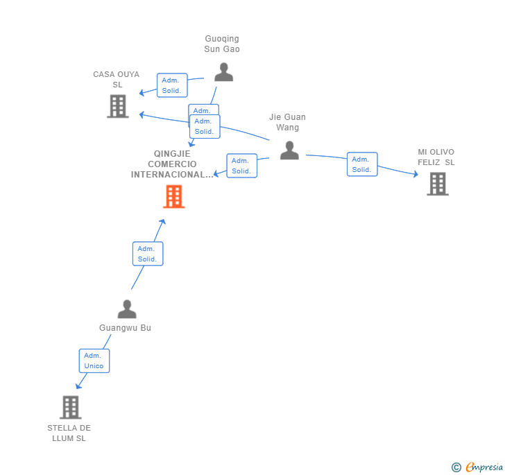 Vinculaciones societarias de QINGJIE COMERCIO INTERNACIONAL SL