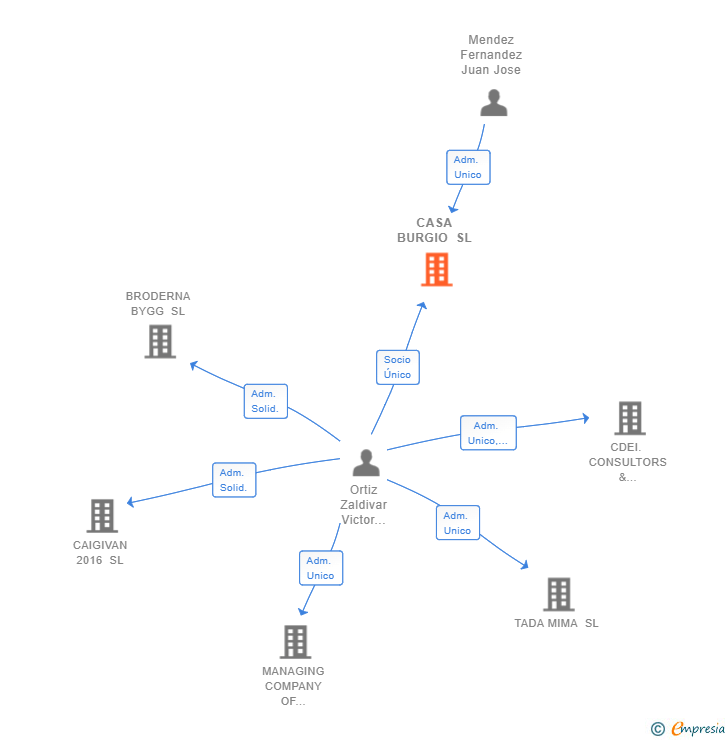 Vinculaciones societarias de CASA BURGIO SL