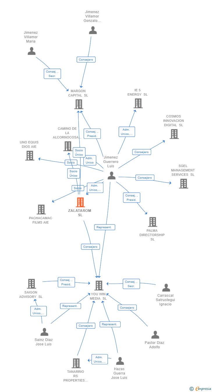 Vinculaciones societarias de ZALATAROM SL