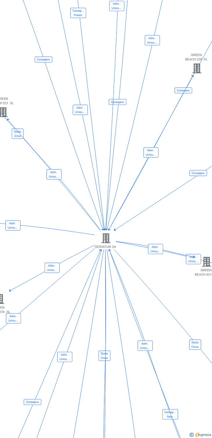 Vinculaciones societarias de GREEN BEACH 206 SL