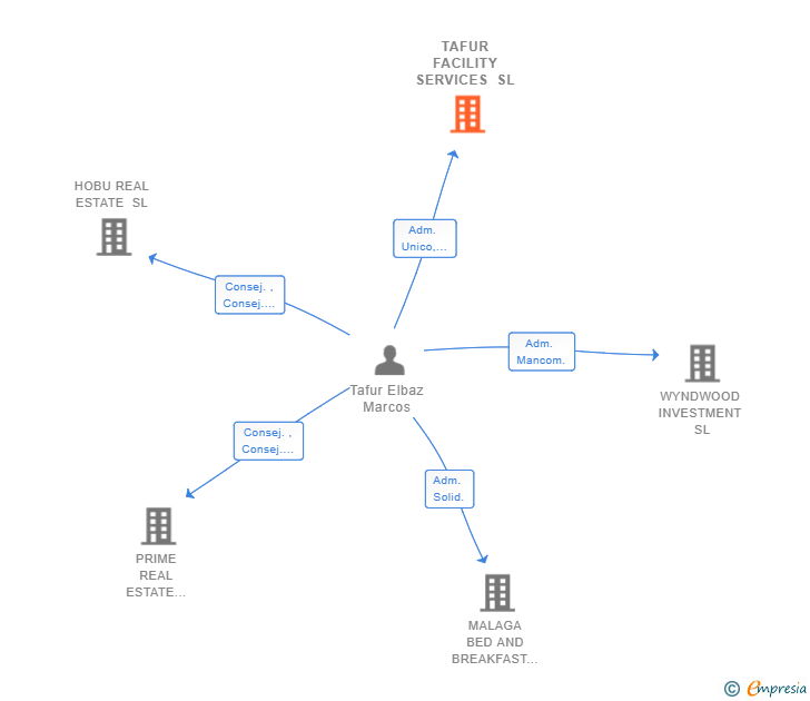 Vinculaciones societarias de TAFUR FACILITY SERVICES SL