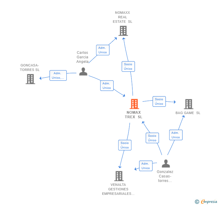 Vinculaciones societarias de NOMAX TREX SL