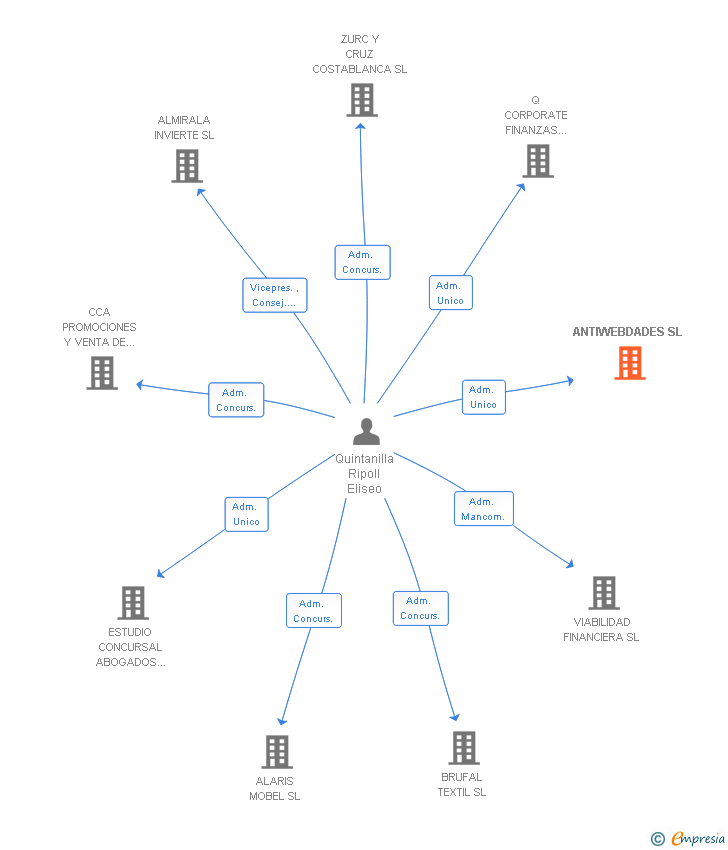 Vinculaciones societarias de ANTIWEBDADES SL