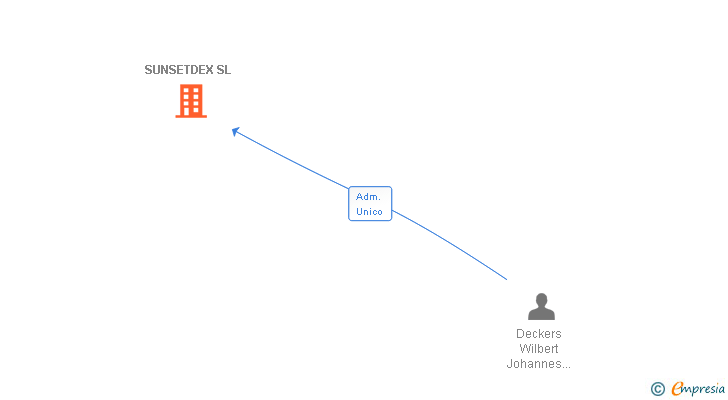 Vinculaciones societarias de SUNSETDEX SL