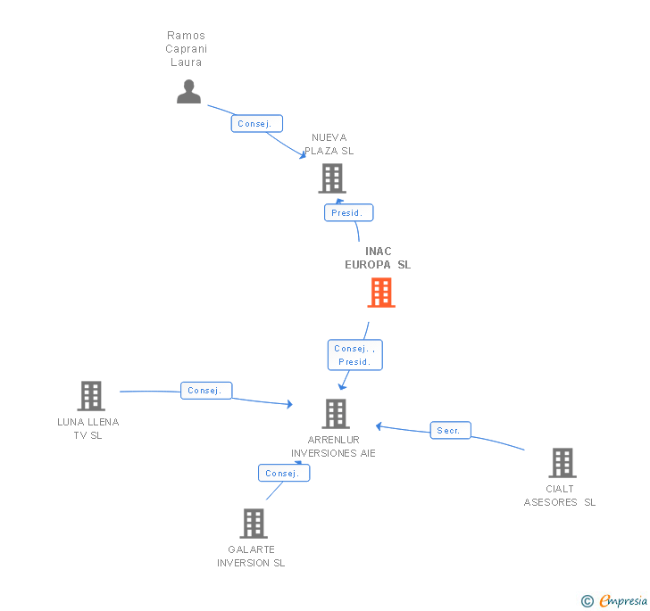 Vinculaciones societarias de INAC EUROPA SL