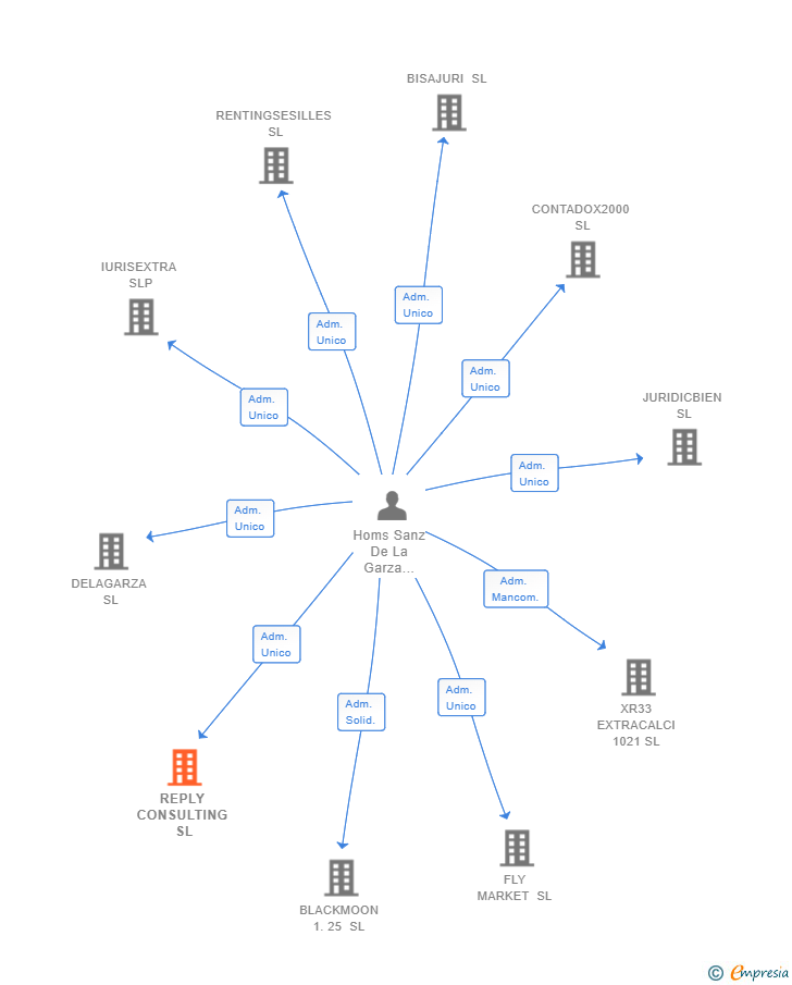 Vinculaciones societarias de REPLY CONSULTING SL