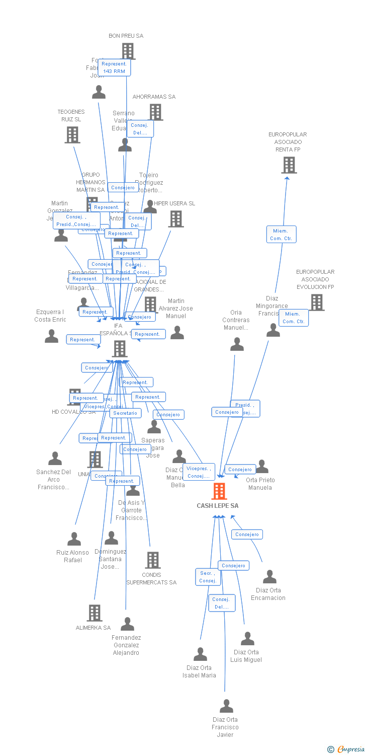 Vinculaciones societarias de CASH LEPE SA