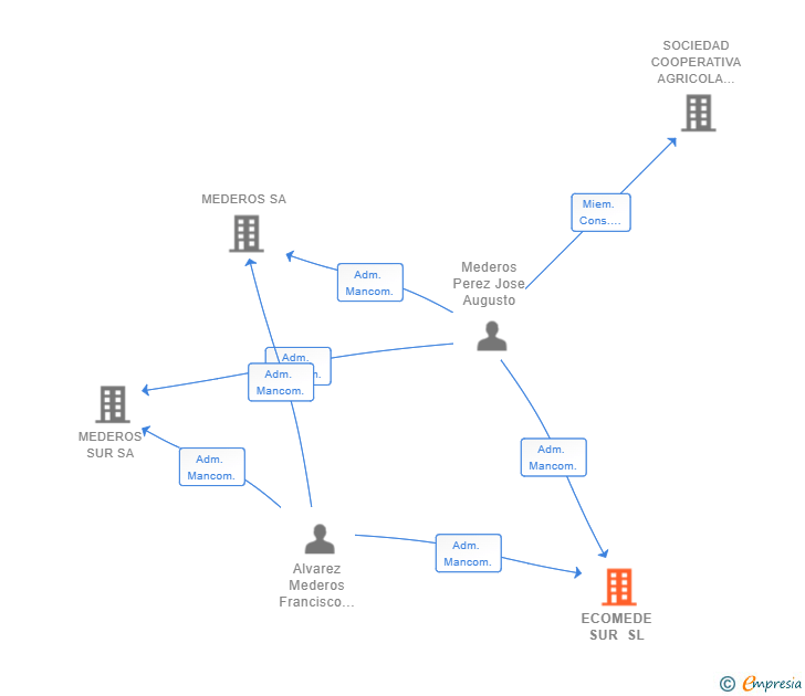 Vinculaciones societarias de ECOMEDE SUR SL