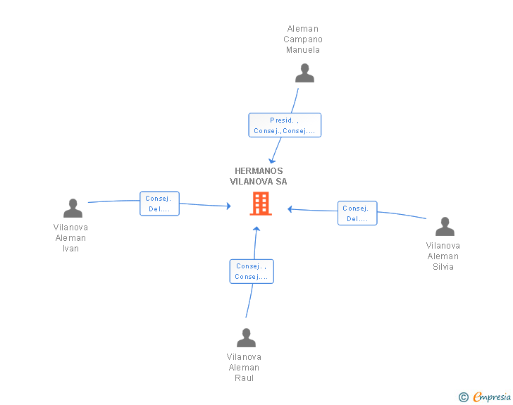 Vinculaciones societarias de HERMANOS VILANOVA SA