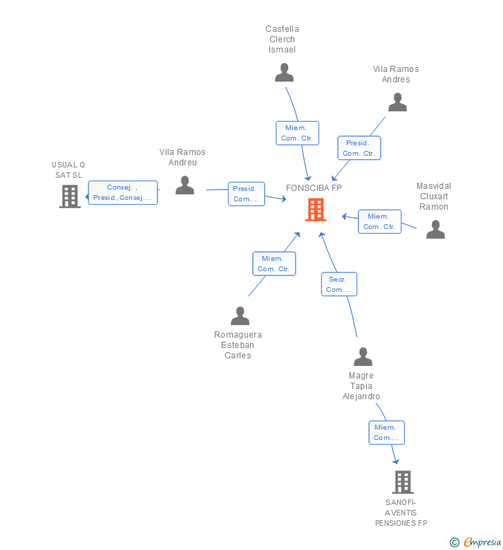 Vinculaciones societarias de FONSCIBA FP