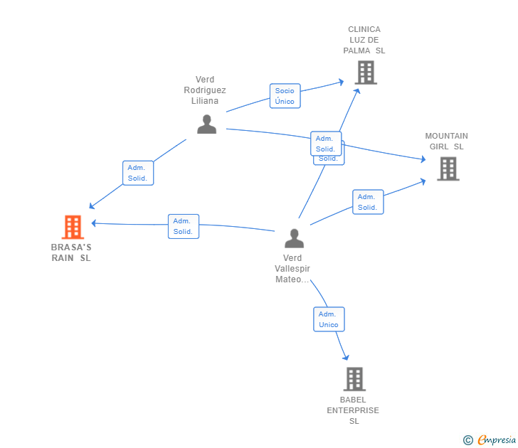Vinculaciones societarias de BRASA'S RAIN SL