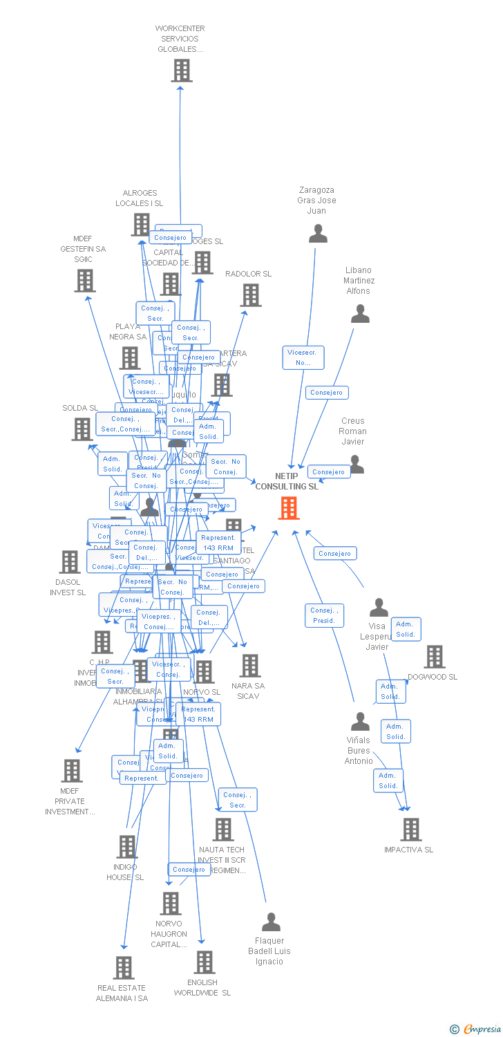 Vinculaciones societarias de NETIPBOX TECHNOLOGIES SL