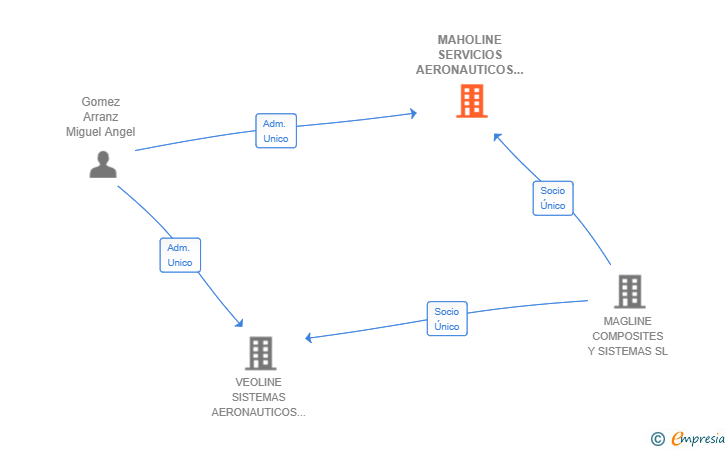 Vinculaciones societarias de MAHOLINE SERVICIOS AERONAUTICOS SL