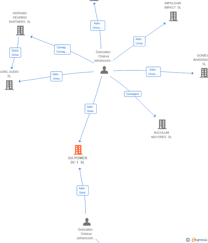 Vinculaciones societarias de GO POWER DC 1 SL