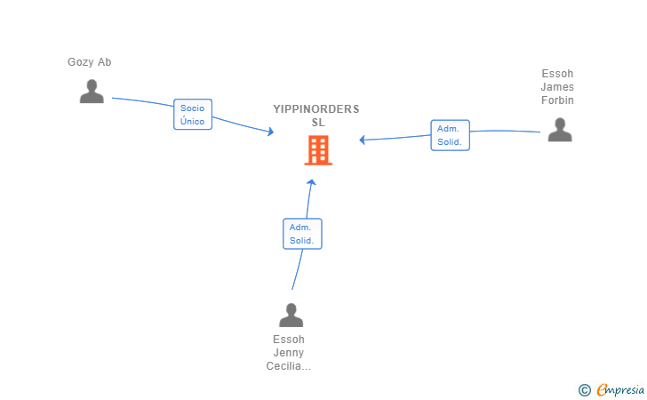 Vinculaciones societarias de YIPPINORDERS SL