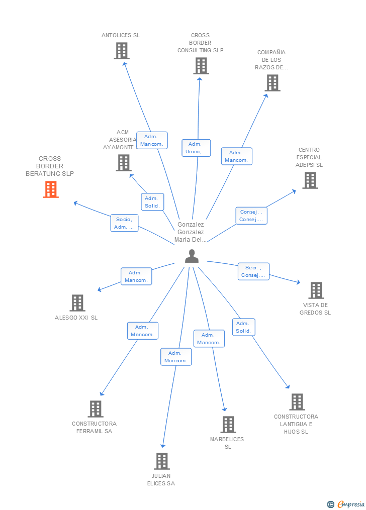 Vinculaciones societarias de CROSS BORDER BERATUNG SLP