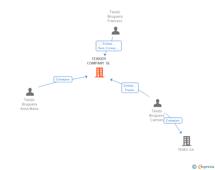 Vinculaciones societarias de TEXIGER COMPANY SL