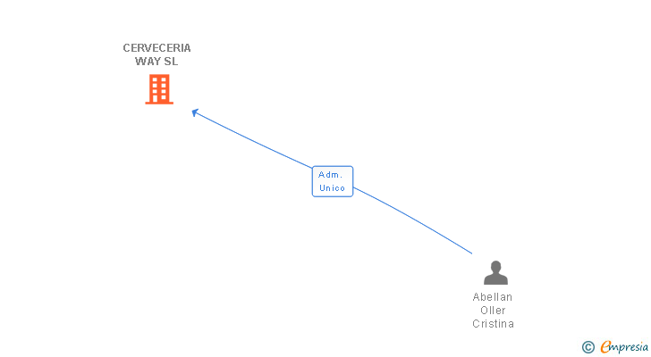 Vinculaciones societarias de CERVECERIA WAY SL