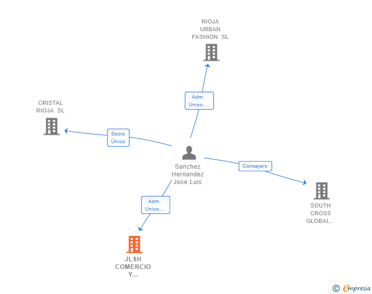 Vinculaciones societarias de JLSH COMERCIO Y CONSULTORIA SL