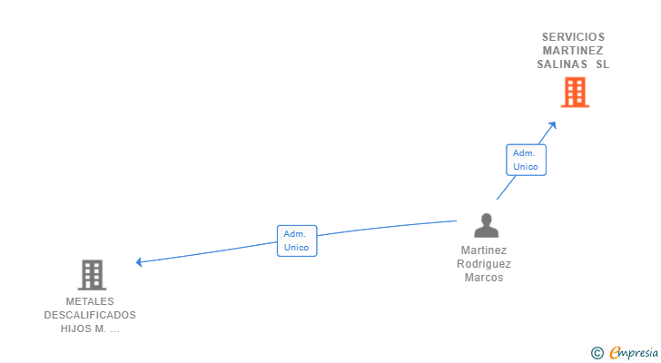 Vinculaciones societarias de SERVICIOS MARTINEZ SALINAS SL