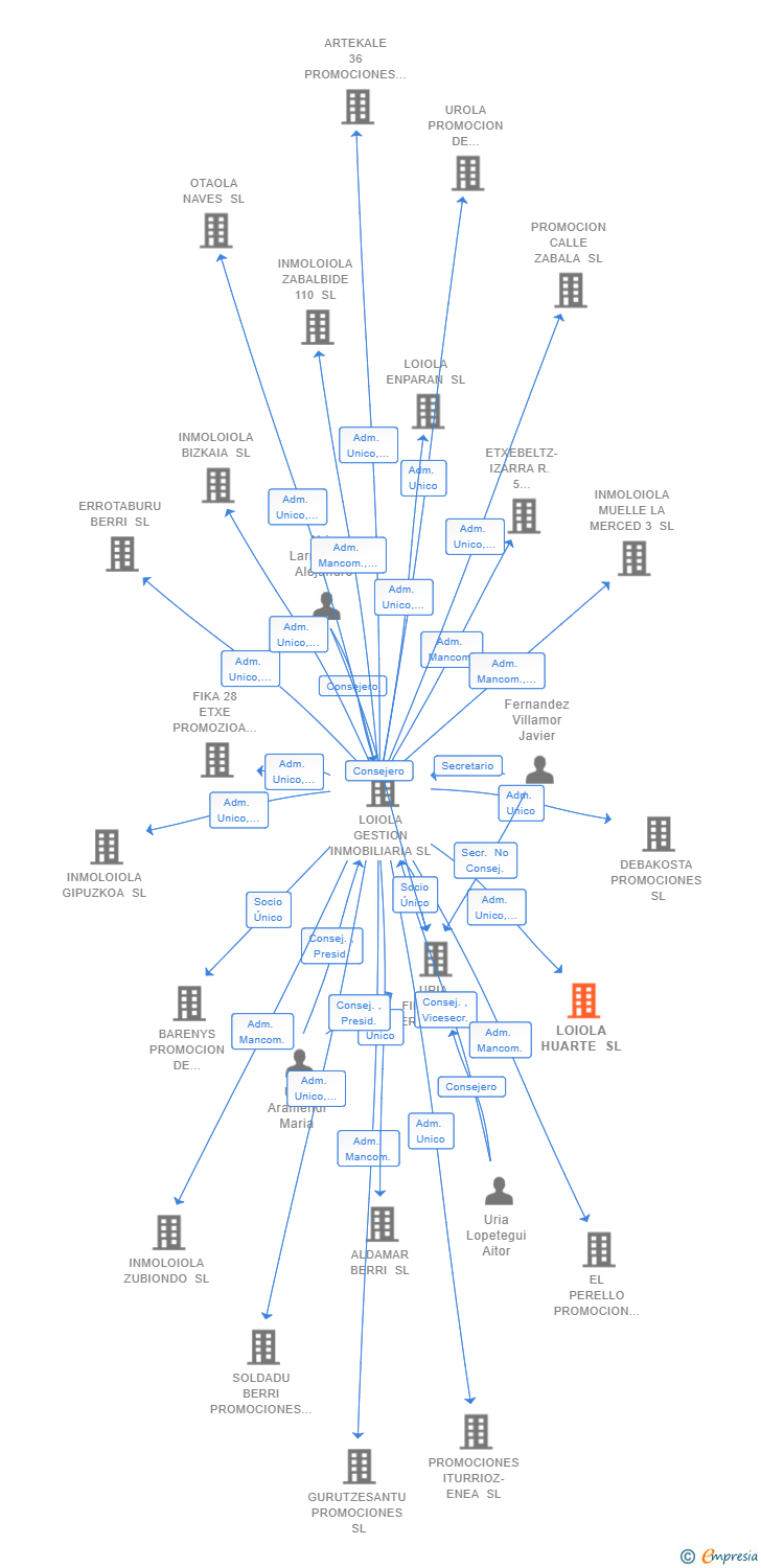 Vinculaciones societarias de LOIOLA HUARTE SL