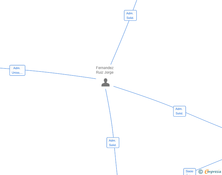 Vinculaciones societarias de EMDECOR SOLUCIONES SL