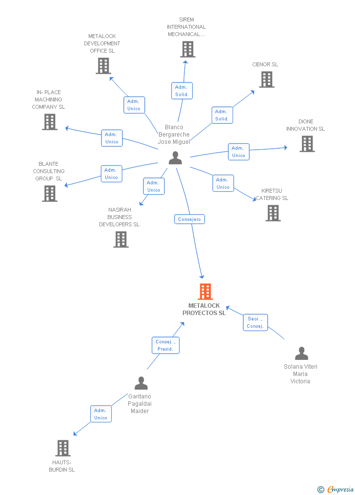 Vinculaciones societarias de METALOCK PROYECTOS SL