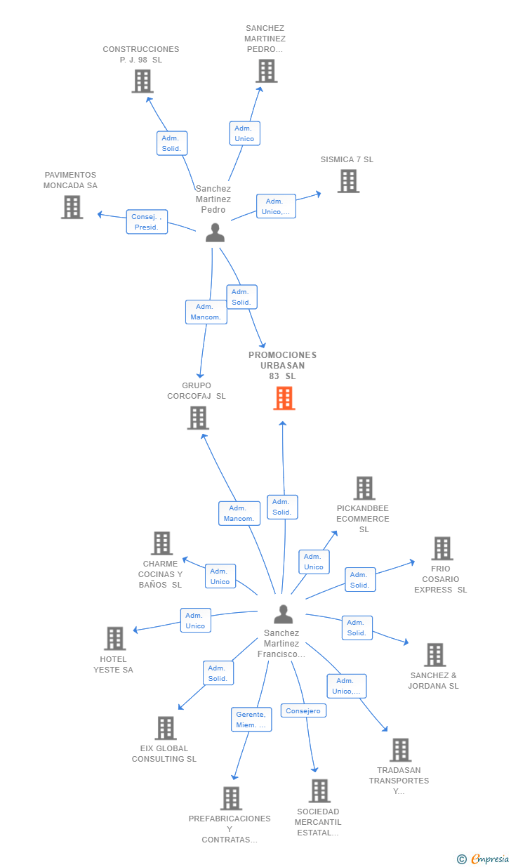 Vinculaciones societarias de PROMOCIONES URBASAN 83 SL