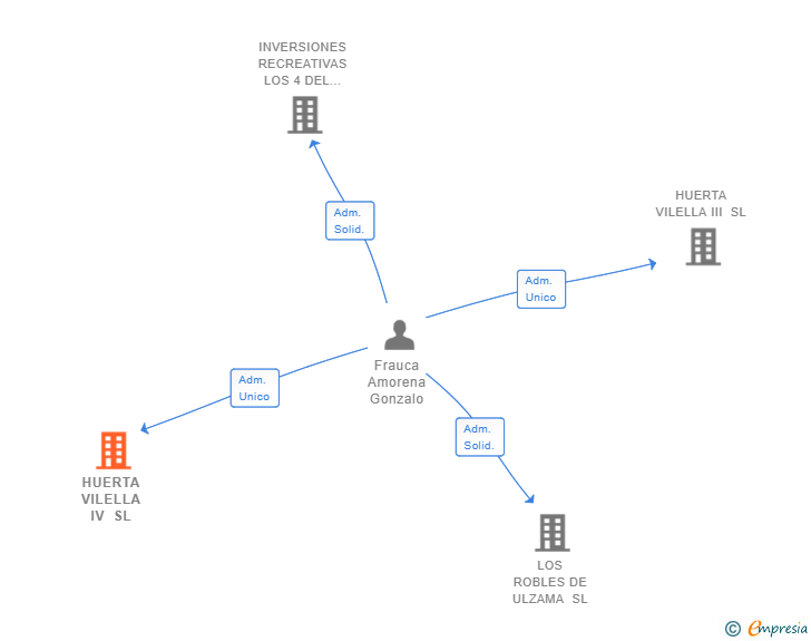 Vinculaciones societarias de HUERTA VILELLA IV SL