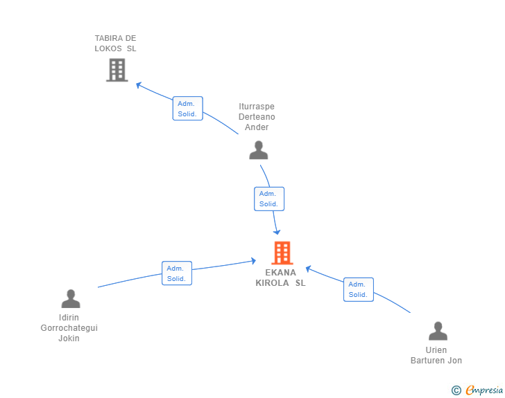 Vinculaciones societarias de EKANA KIROLA SL