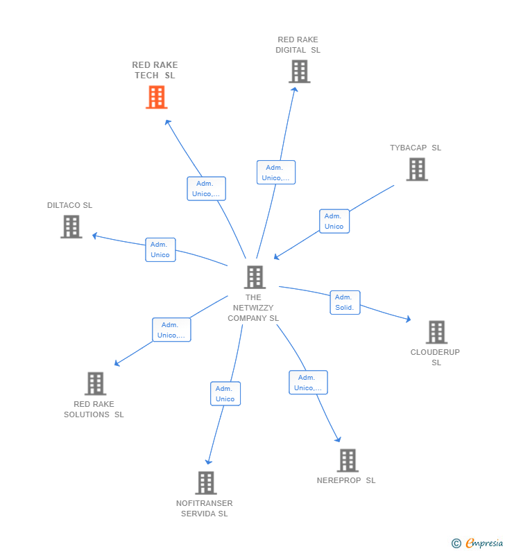 Vinculaciones societarias de RED RAKE TECH SL