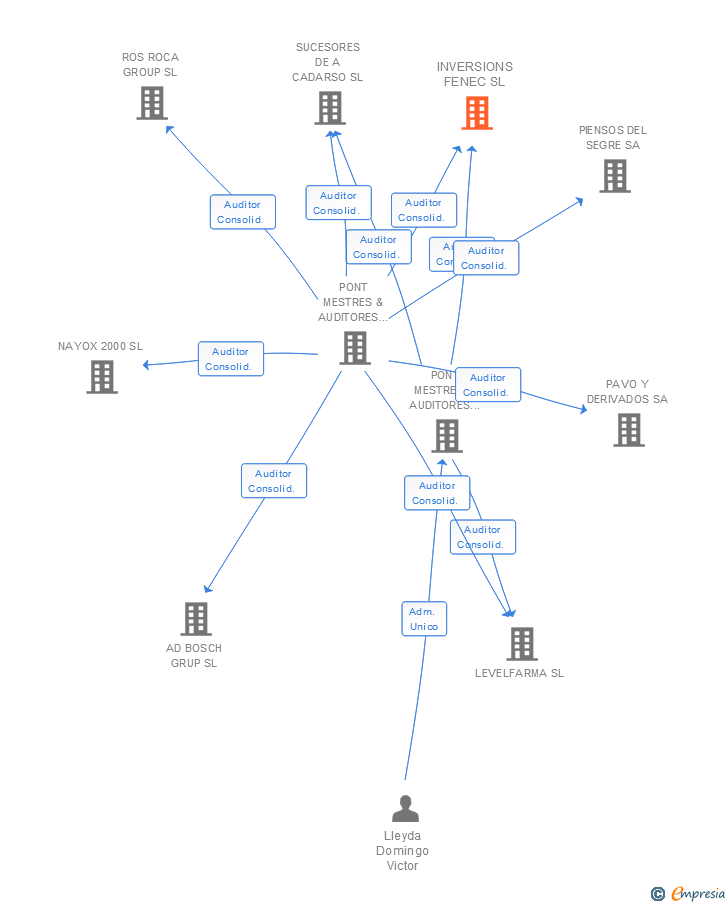 Vinculaciones societarias de INVERSIONS FENEC SL