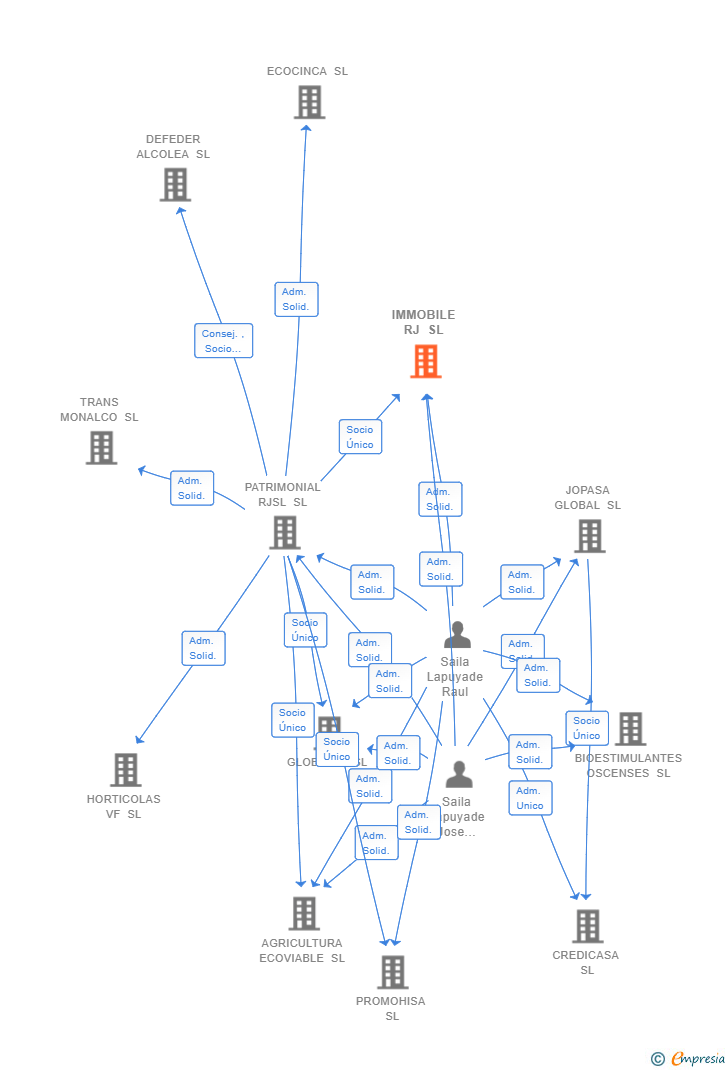 Vinculaciones societarias de IMMOBILE RJ SL