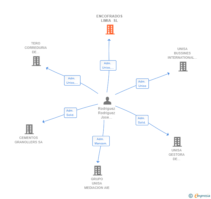 Vinculaciones societarias de ENCOFRADOS LIMIA SL