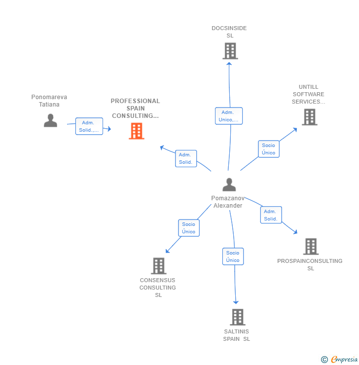 Vinculaciones societarias de PROFESSIONAL SPAIN CONSULTING SL