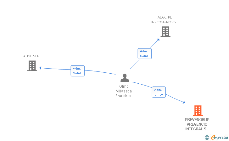 Vinculaciones societarias de PREVENGRUP PREVENCIO INTEGRAL SL